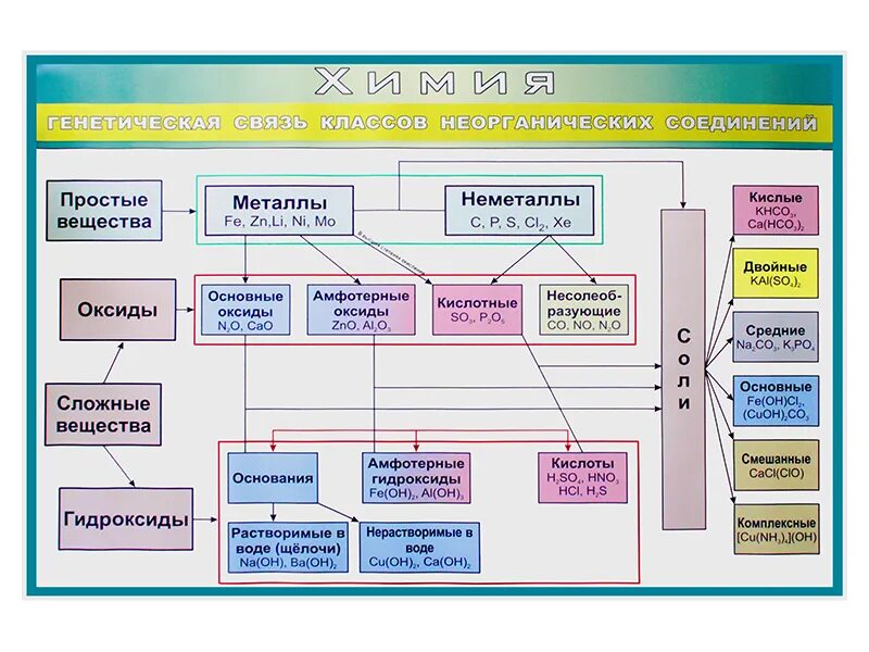 Генетическая связь классов неорганических веществ таблица. Взаимосвязь неорганических веществ таблица. Генетическая связь классов неорганических соединений таблица. Взаимосвязь классов неорганических веществ. Генетическая связь неорганических соединений презентация