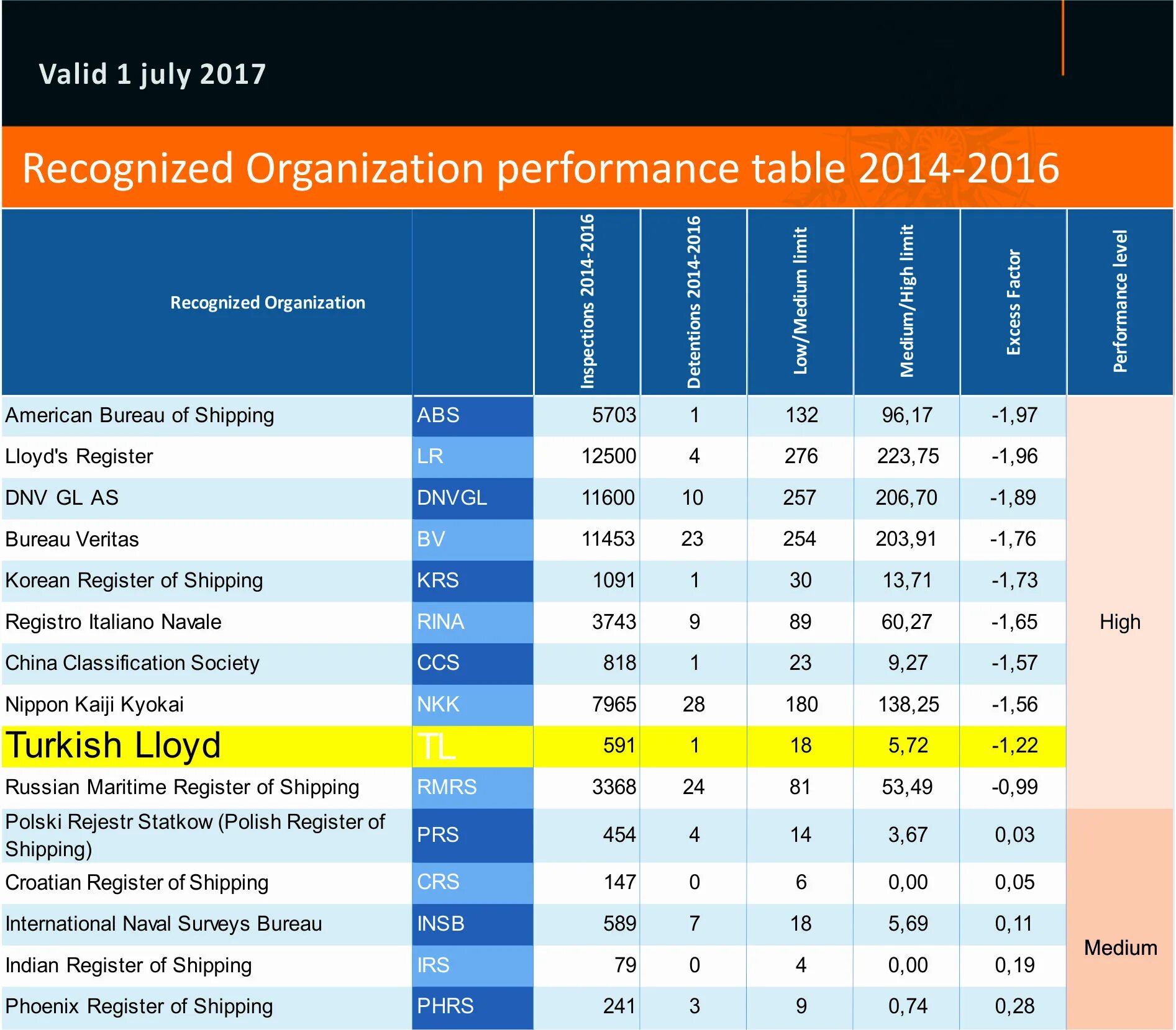 Organization performance. Recognized organization performance table. paris mou. paris mou cic с 01.09.2025 check list. indian register of shipping.