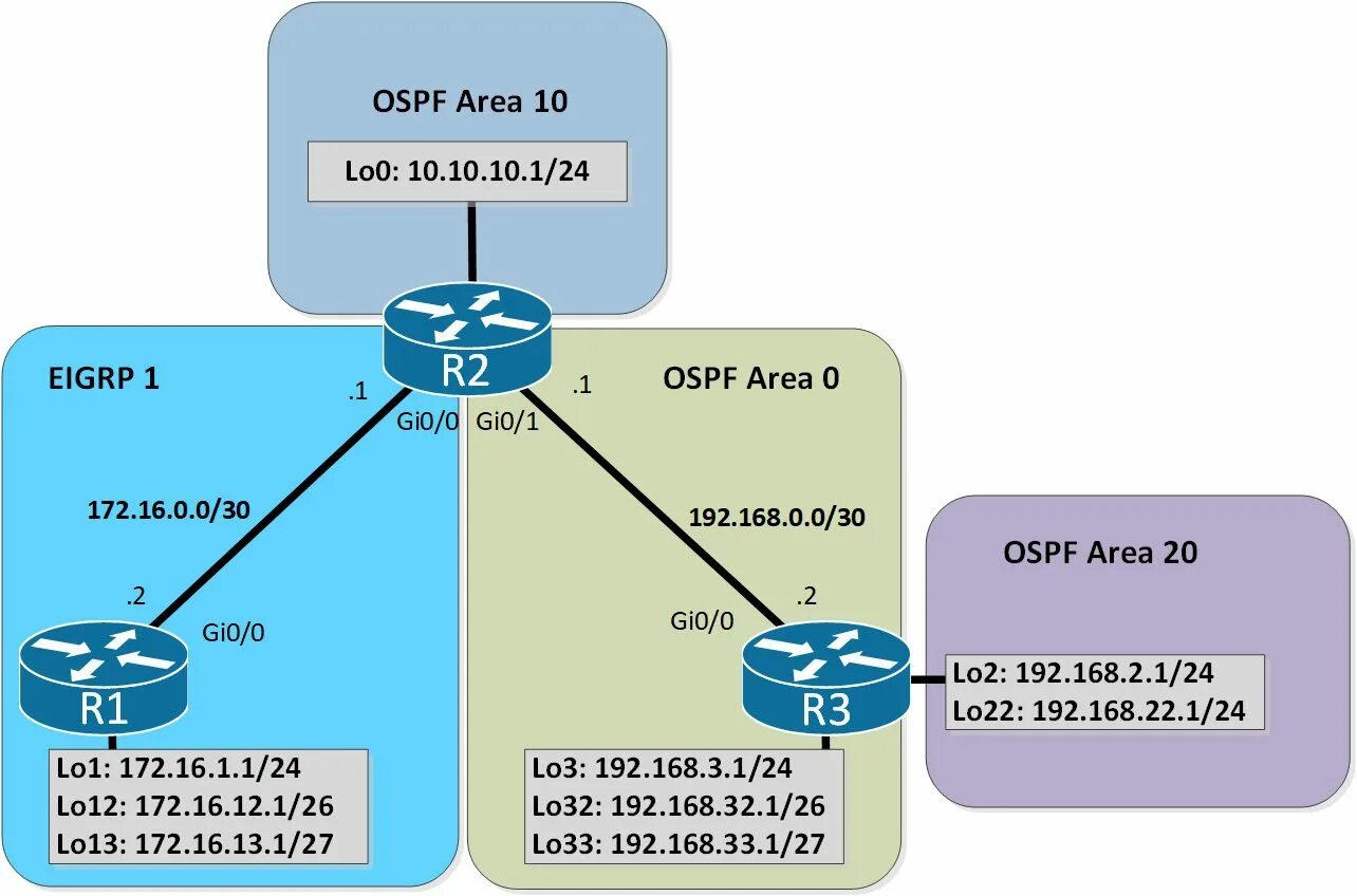 Маршрутизация ospf cisco. Маршрутизация eigrp cisco. таблица маршрутизации ospf. алгоритм eigrp. ospf cisco.