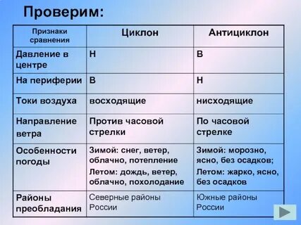 Определение циклон и антициклон