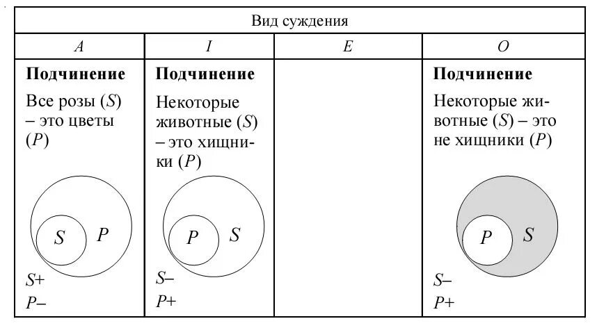 Отношения между субъектом и предикатом