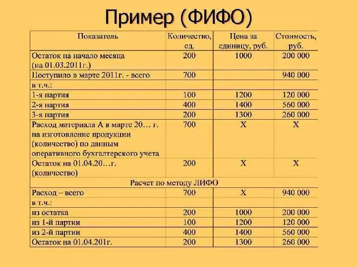 Учет по средней стоимости. Списание материалов методом ФИФО проводки. Метод оценки запасов ФИФО. Способ ФИФО себестоимость материалов. Методы оценки материалов ФИФО.