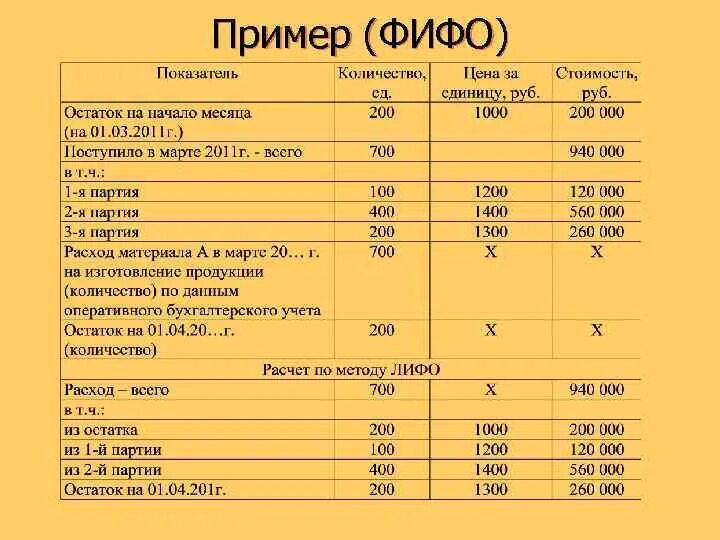 Списание материалов методом ФИФО проводки. Метод оценки запасов ФИФО. Способ ФИФО себестоимость материалов. Методы оценки материалов ФИФО. Метод списания фифо