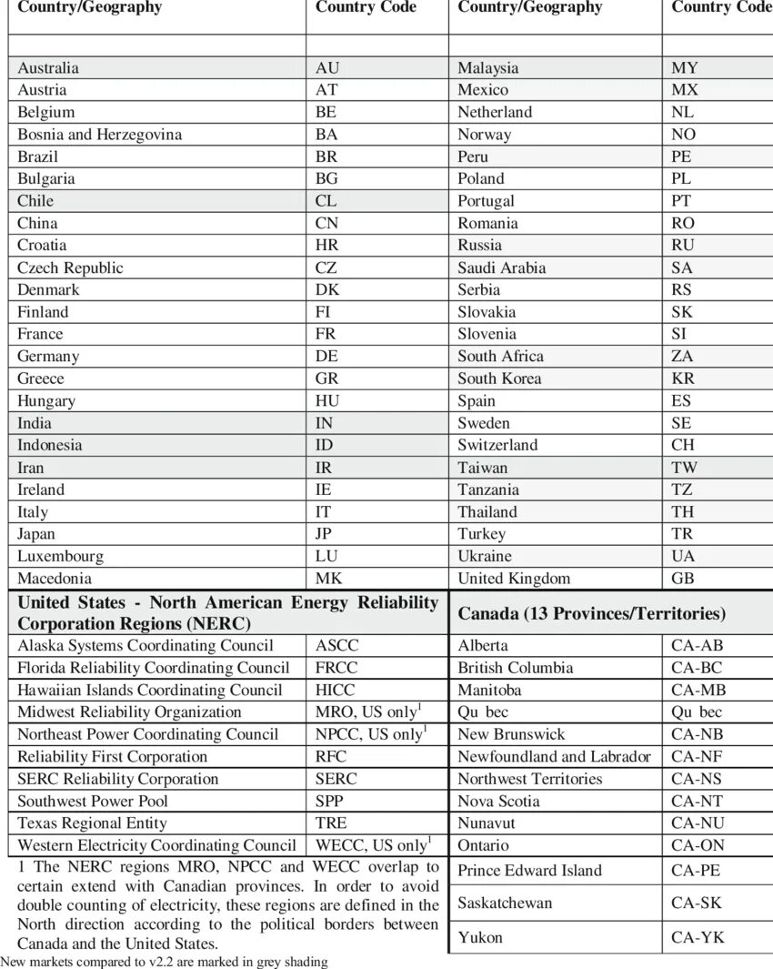 Код страны 30. Country code. ISO Country code. Код страны Украина. Country code Russia.