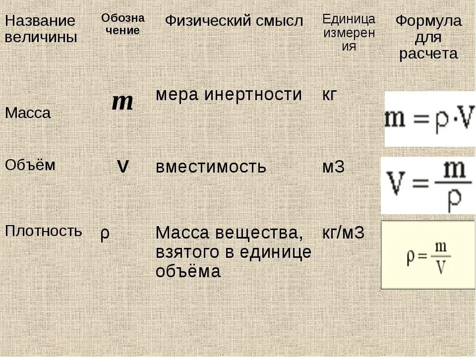 Как считать массу воды. Формула физика формула объема. Плотность масса объем формула. Формулы для расчета плотности массы и объема. Формула объема в химии.