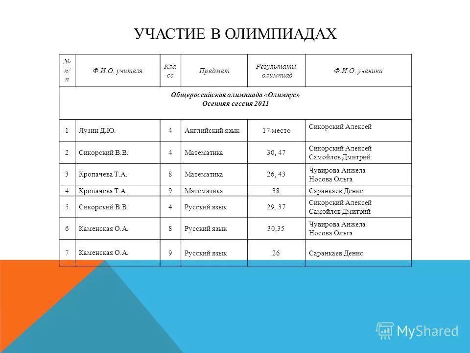 Результаты олимпиады. Как посмотреть результаты по олимпиаде. Результаты олимпиады школьников. Получить результаты олимпиады. Итоги олимпиады по математике.
