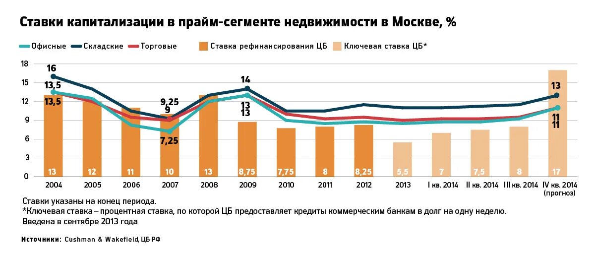 Ставка капитализации. Ставка рыночной капитализации это. Ставка капитализации для недвижимости. Ставки капитализации для гостиниц.