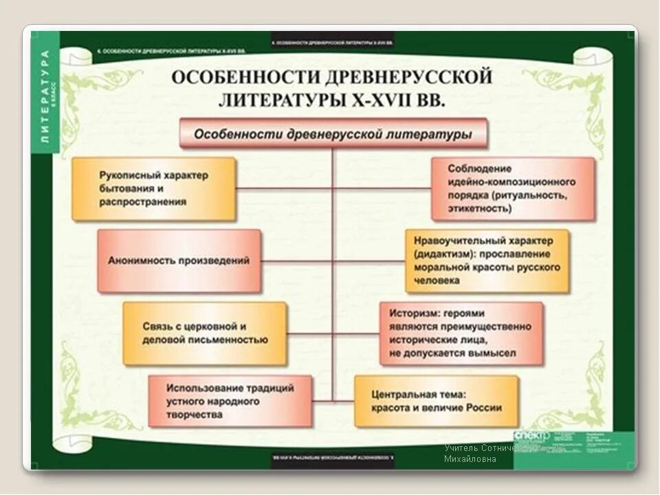 Наивысшая точка в литературном произведении. Особенности литературы древней Руси. Черты древнерусской литературы. Характеристика древнерусской литературы. Таблица лревне русакой шитерату.