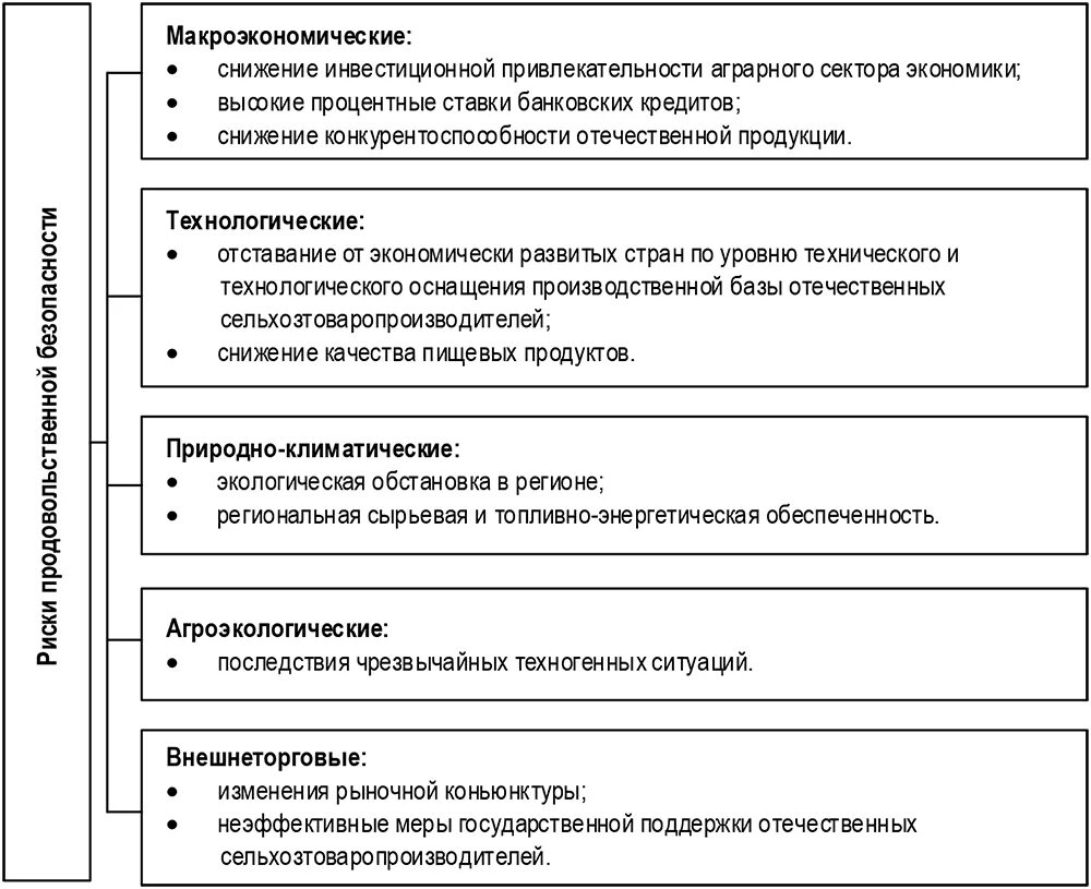 Направление инвестиционной политики. Риски и угрозы обеспечения продовольственной безопасности. Механизмы обеспечения продовольственной безопасности в России. Продовольственная безопасность схема. Схема продовольственной безопасности России.