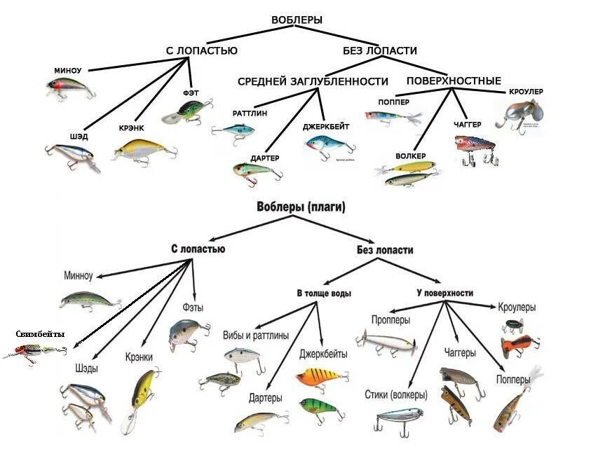 Что значит ловить рыбу. Разновидности воблеров и их классификация. Классификация заглубления воблеров. Маркировка воблеров таблица. Классификация воблеров по заглублению маркировка таблица.