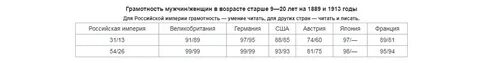 Грамотность в 20 веке