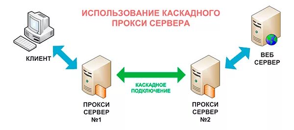 Прокси украина mobilnye proxy kupit ru. Прокси сервер. Proksil Server. Прокси сервер картинка. Прокси сервер пример.