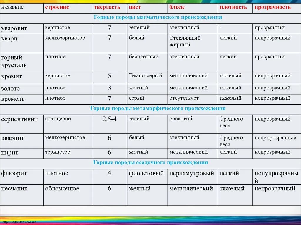 Горные породы 6 класс таблица. Цвет блеск твердость плотность кварца. Горные породы таблица. Кварц- происхождение.цвет.блеск.прозрачность.твердость.таблица. Свойства горных пород таблица.