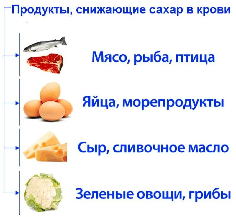 Какой высокий уровень сахара в крови. Продукты снижающие уровень сахара в крови при диабете 2. Продукты снижающие уровень сахара в крови при диабете 2 типа у женщин. Что снижает сахар в крови при диабете 2 типа. Продукты не повышающие сахар в крови при диабете 2 типа.