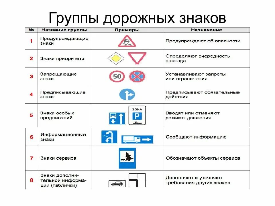 8 групп дорожных. Типы знаков дорожного движения с примерами. 8 Групп дорожных знаков ОБЖ. Таблица дорожных знаков с обозначением. Шрупппф длрожных знаклв.