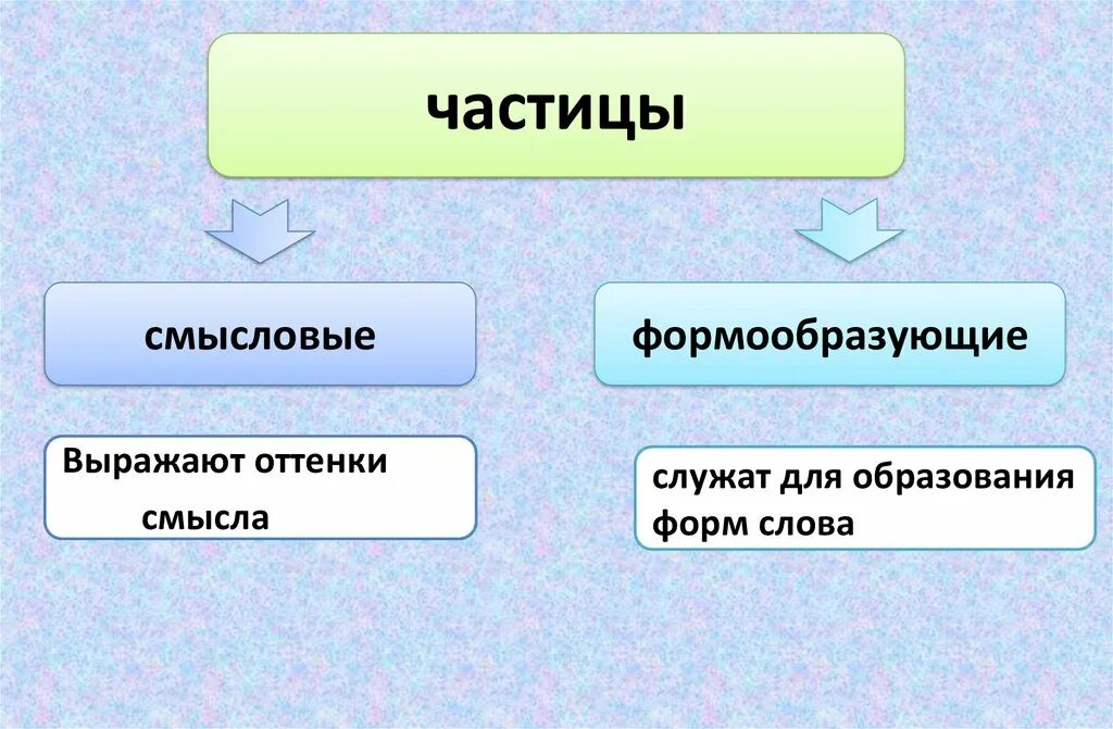 Ни формообразующая частица. Смысловые и формообразующие частицы. Частица формообразующие частицы. Разряды частиц формообразующие и Смысловые. Смысловые частицы таблица.