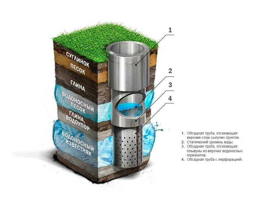 Выбери правильный колодец. Схема артезианского водоносного горизонта. Конструкция артезианской скважины схема. Схема артезианской скважины на воду схема. Конструкция артезианской скважины на воду схема.