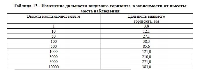 В зависимости от изменения расстояния. Таблица видимого горизонта. Таблица дальности. Дальность горизонта в зависимости от высоты.