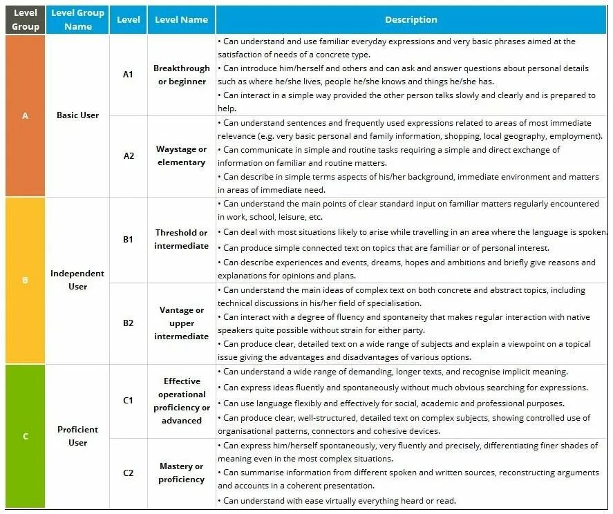 CEFR b1. Уровни английского языка. CEFR уровни английского. Уровни английского таблица. Таблица уровней знания английского