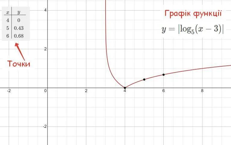 Y log0 5x график. Построить график функции y log1 5 x. Y log4 x график функции. Функция y = log 5 x.