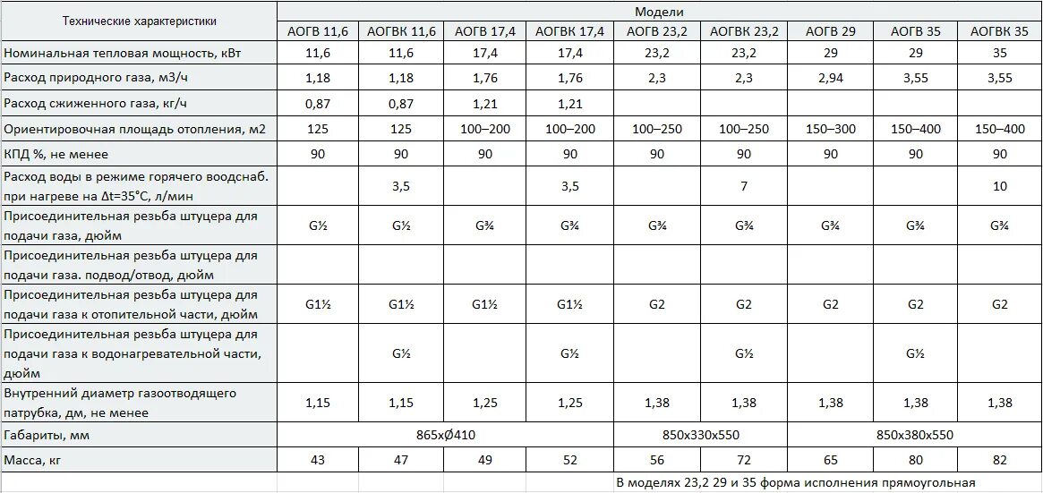 Котел Сиберия 17 расход газа. Потребление газа котел Сиберия. Расход природного газа котел АОГВ 80. Газовый котел напольный АОГВ 80. Характеристики отопительных котлов