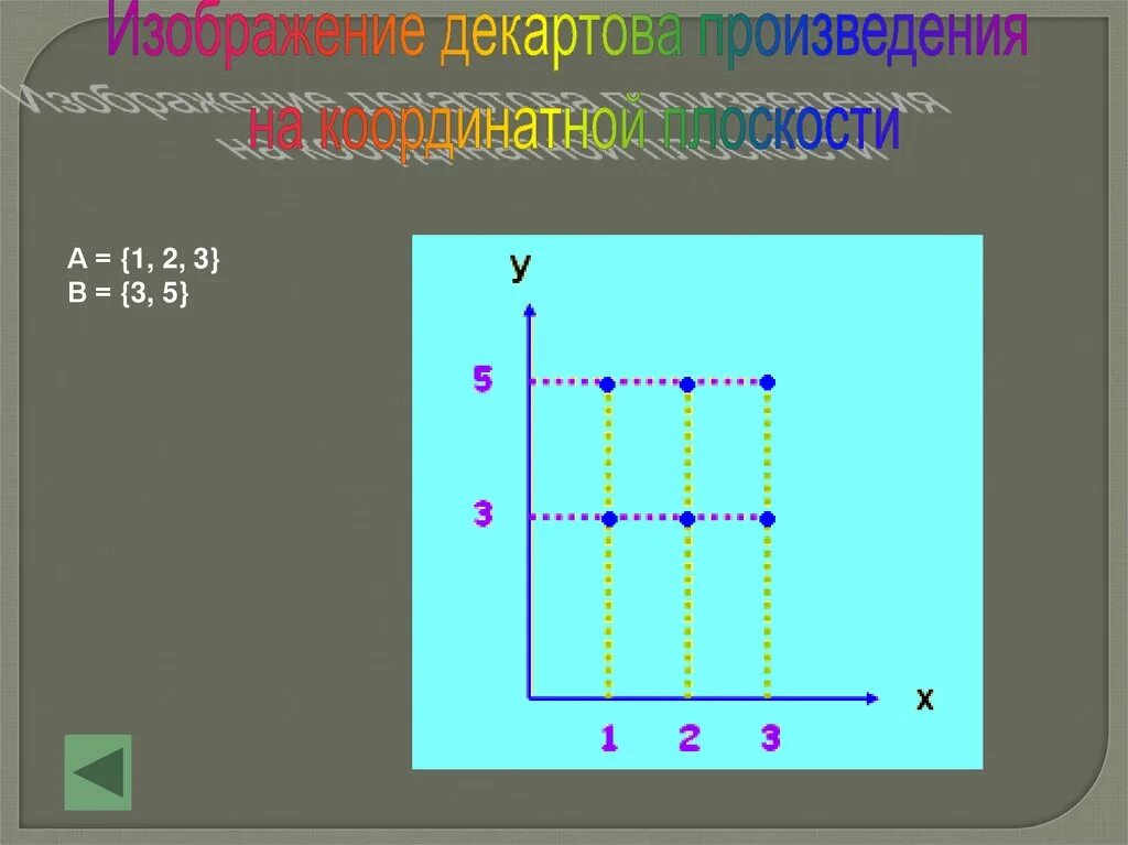 Внутреннее прямое произведение. Декартово произведение множеств на плоскости. Декартово произведение множеств на координатной плоскости. Изобразить декартово произведение множеств. Декартово произведение множеств на графике.