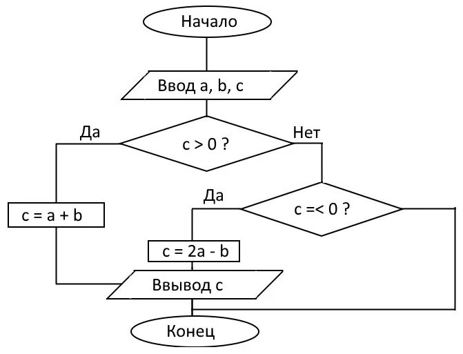 Реализация задачи a b на c. Блок-схема вычисления a+b. Блок схема s=2*(a*b+b*c+a*c). Составить блок схему a=b=c\. Блок схема (a*a)+(b*b)+c.