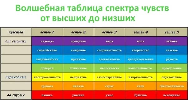 Чувства и эмоции список. Таблица чувств и эмоций. Цвета чувств и эмоций. Цветовая палитра эмоций.