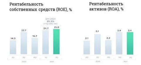 Рентабельность сбербанка
