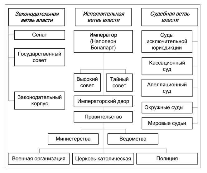 Структура власти в Франции схема. Гос Строй в 1799 Франции. Структура первой империи 1804-1814. Структура власти во Франции. Органы управления франции