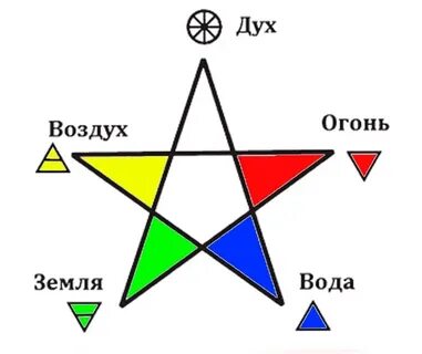 Пентаграмма духа