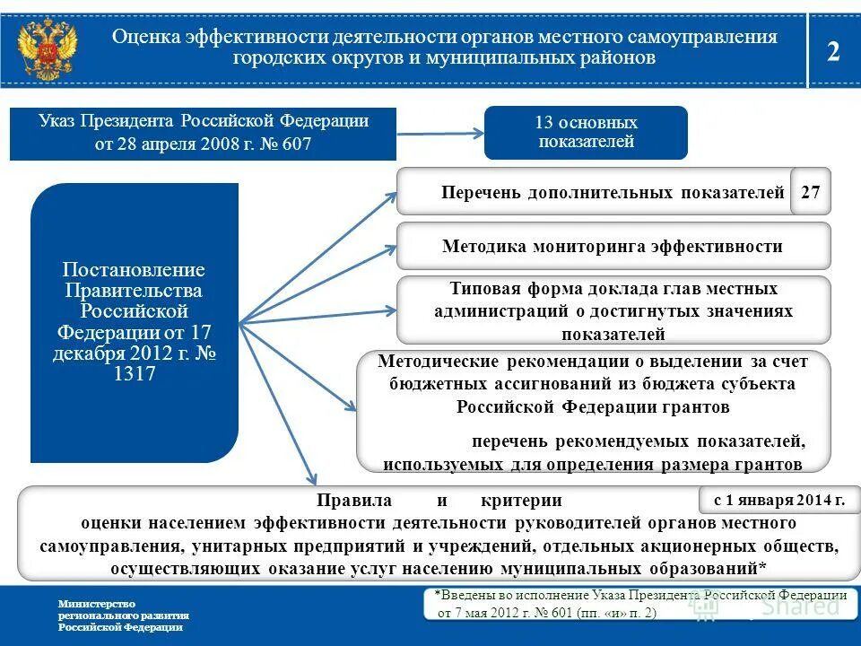 Программа управление муниципальными районами
