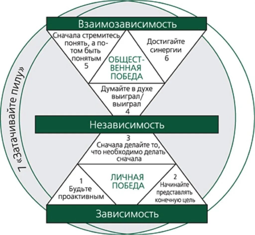 Таблицы к книге 7 навыков высокоэффективных людей. Таблица Кови 7 навыков высокоэффективных людей. Книга кови 7 навыков