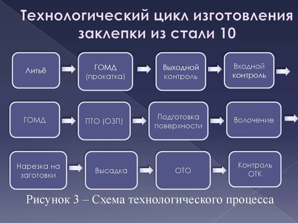 Организация технологических циклов. Технологический цикл. Технологический цикл производства. Технологический цикл пример. Цикл изготовления продукции.