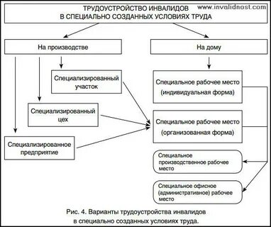 Особенности трудоустройства инвалидов