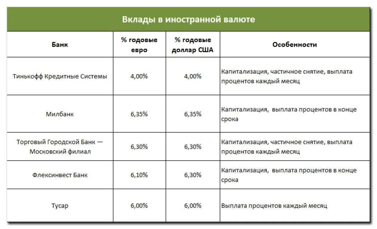 Со скольки лет можно оформить вклад. Какой первоначальный взнос нужен для ипотеки. Минимальный первоначальный взнос по ипотеке. Размер минимального первоначального взноса по ипотеке. Вклады с высоким процентом.