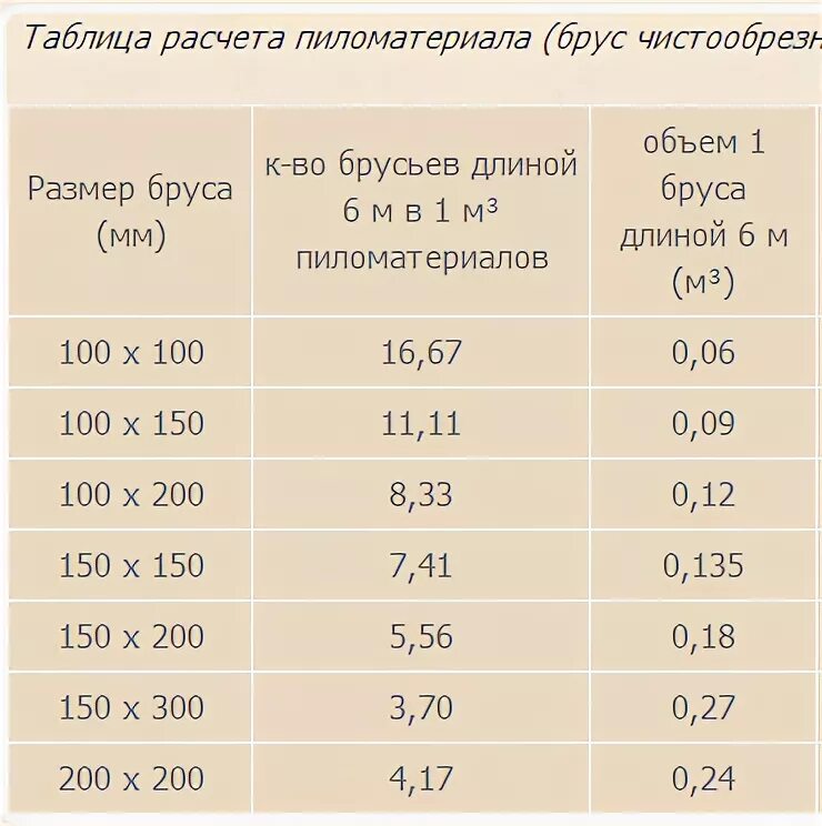 Куб бруса 10 15. Таблица кубатуры пиломатериала брус 4м. Таблица расчета древесины в кубах. Таблица пиломатериала в Кубе штук 6м брус. Кубатурник брусок пиломатериала таблица.