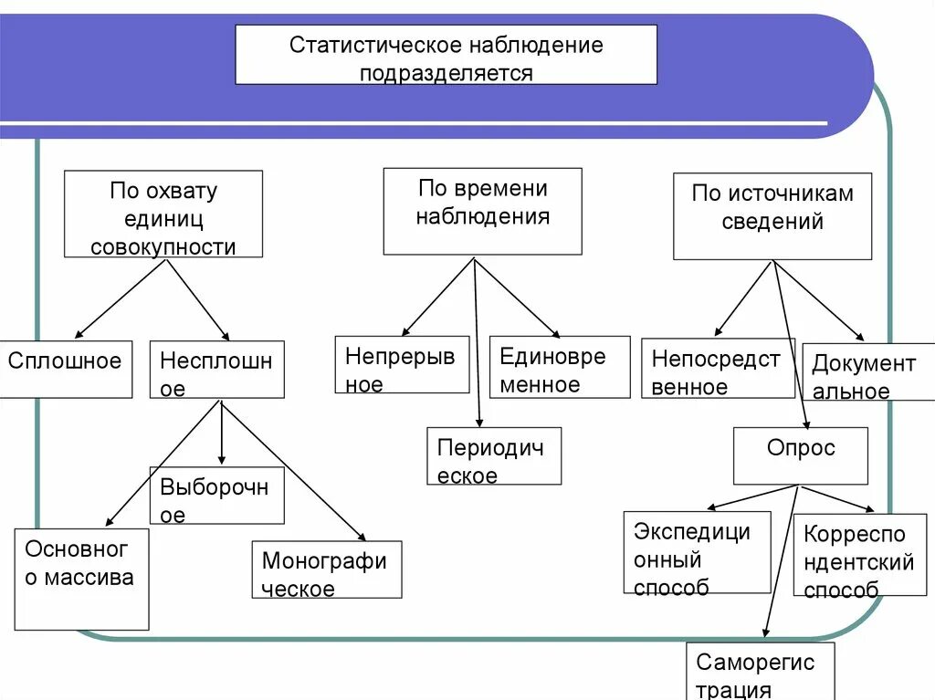 Основные организации статистики