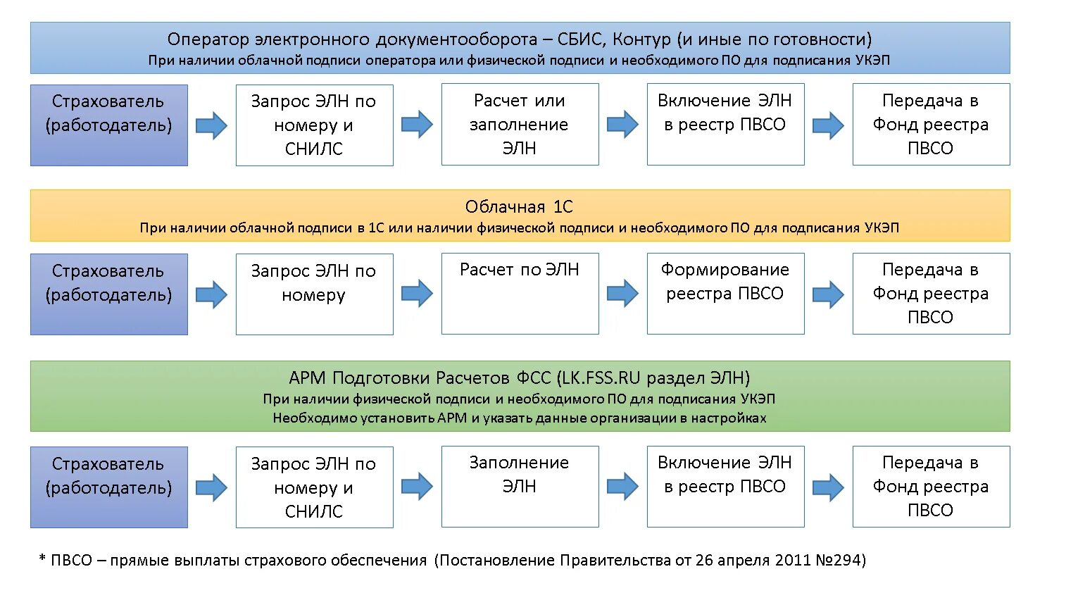 Выплаты по нетрудоспособности. Памятка по пособиям по временной нетрудоспособности. Оплата больничного листа ФСС. ФСС лист нетрудоспособности информация. Fss recipient