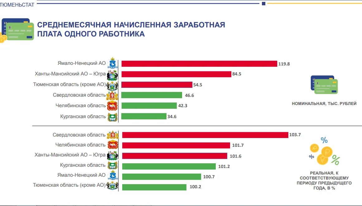 Заработная плата. Какая средняя зарплата в тюмени. Тюмень зарплаты в среднем. Оклад учителя. Средняя зарплата в тюмени.