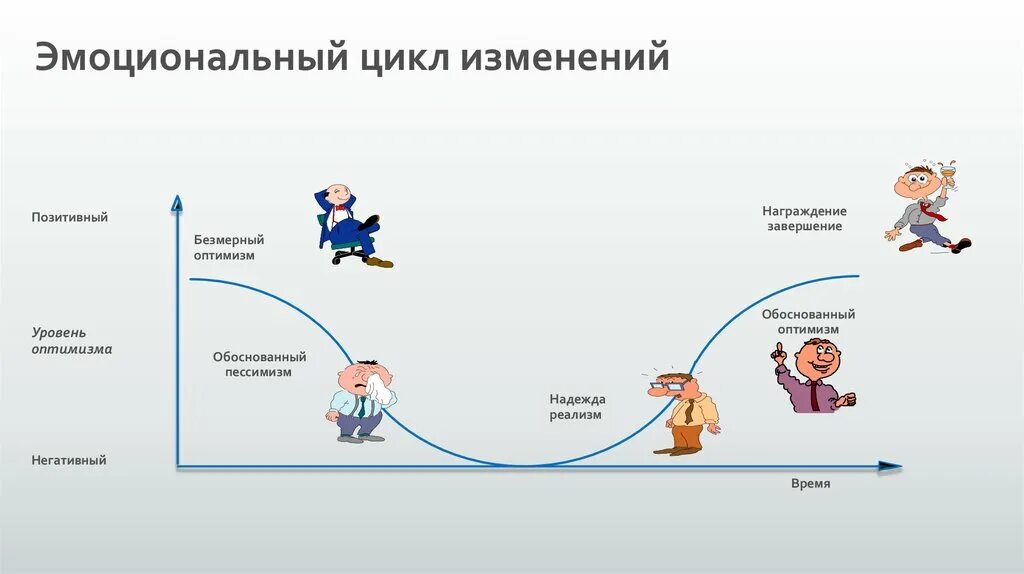 Этапы цикла изменений. Эмоциональный цикл. Эмоциональный цикл перемен. Цикл изменений. Этапы эмоционального цикла перемен.