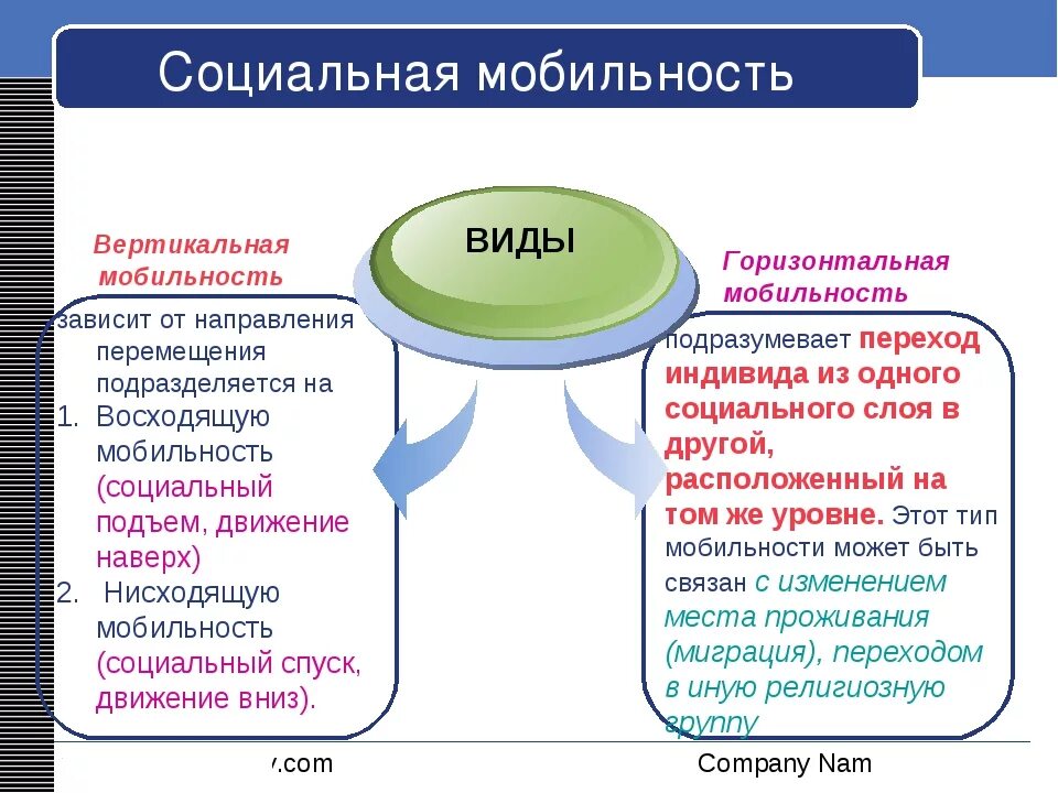 1 восходящая вертикальная мобильность. Социальная мобильность. Социальная мобильность это в обществознании. Виды социальной мобильности в обществознании. Социальная мобильность это в обществознании примеры.