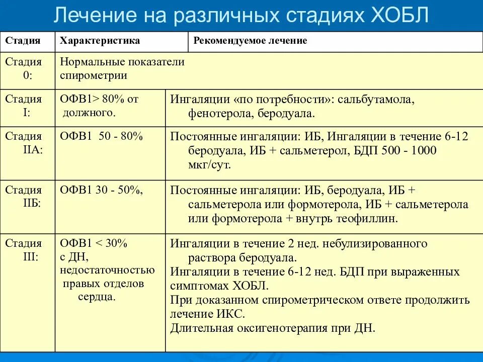 Обструктивная недостаточность легких. Клиническая классификация хронической обструктивной болезни легких. Базисная терапия ХОБЛ 1 степени. ХОБЛ: характеристика стадий, принципы терапии. Этапы терапии ХОБЛ.