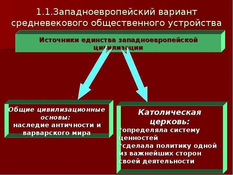 Особенности развития стран западной европы. Место средневековья во всемирно-историческом процессе. Средневековье как стадия всемирно-исторического процесса. Место средневековья во Всемирном историческом процессе. Средневековье во всемирно-историческом процессе. Особенности.