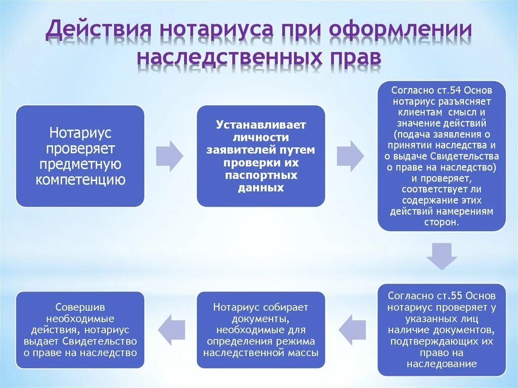 Приведите примеры иллюстрирующие любые три действия нотариуса Приведите примеры, иллюстрирующие реализацию человеком любыхтрёх гражданских (ли