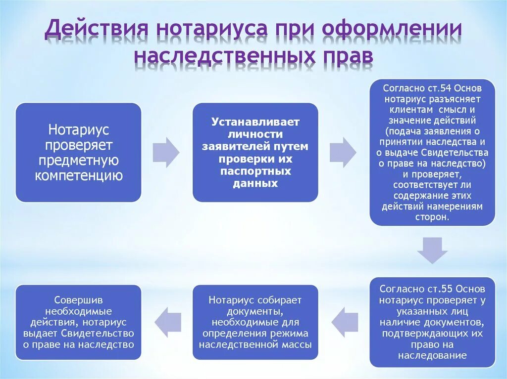 Как оформить наследство через. Алгоритм действий нотариуса при оформлении наследования. Этапы совершения нотариальных действий схема. Нотариальные действия в наследственном праве схема. Обязанности нотариуса при ведении наследственного дела.