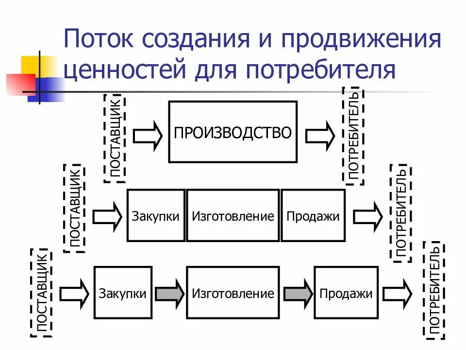 Управление потоком создания ценности. Картирование потока создания ценности. Поток создания ценности для потребителя это. Карта потоков создания ценности. Организация потока создания ценности