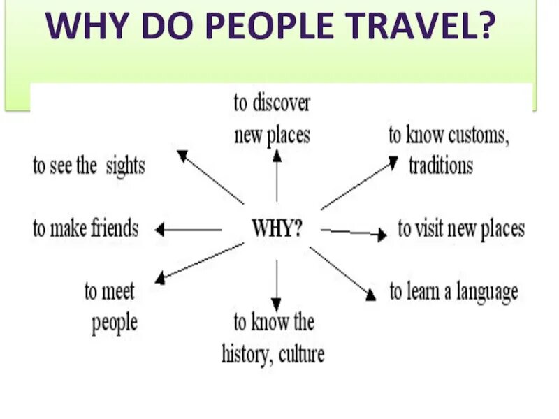 When do people travel. Why people Travel. Why people travelling. Презентация "why do people Travel?". Travelling презентация.