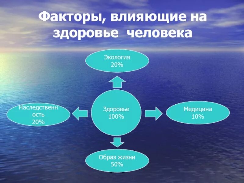 Доклад влияние окружающей среды. Влияние факторов окружающей среды на здоровье человека. Факторы влияющие на здоровье человека схема. Факторы окружающей среды влияющие на здоровье человека. Влияние экологических факторов на организм человека.