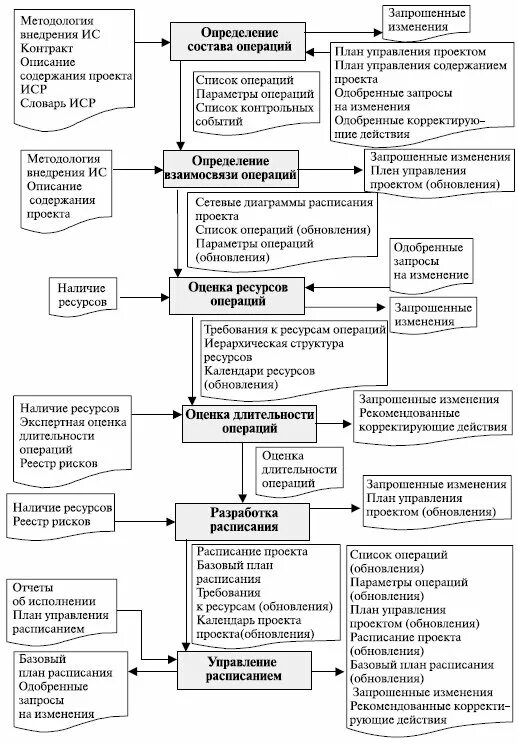 Управление сроками операций. Схема процессов управление сроками проекта. Общая схема управления сроками проекта. Процессы управления расписанием проекта. Общая схема управления стоимостью проекта.